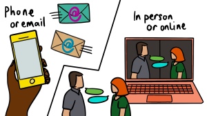 This picture represents the different ways a person can take part. The images shown on the left include a phone with the words phone or email next to it. On the right of a screen, an image of a laptop shows two figures talking on screen. The words 'in person' or 'online' are above the laptop. Besides the laptop, the two talking figures talk in real life. A zig zagging line cuts down the middle separating right and left.